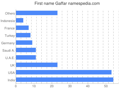 Given name Gaffar