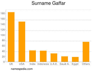 Surname Gaffar
