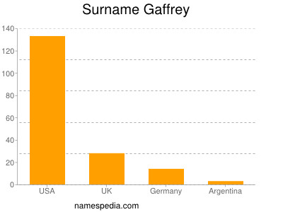 Surname Gaffrey