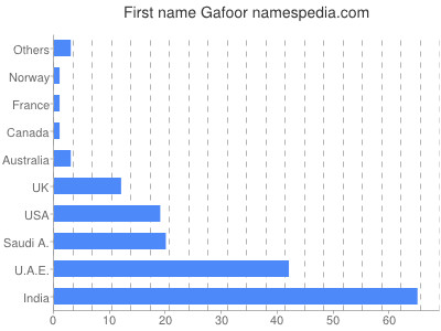 Vornamen Gafoor