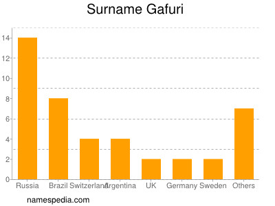 Surname Gafuri