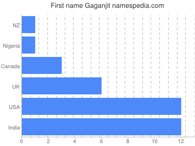 Vornamen Gaganjit