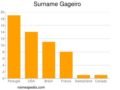 Surname Gageiro