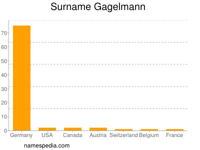 Surname Gagelmann