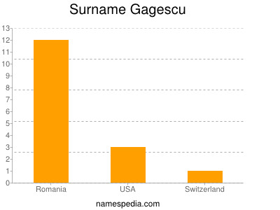 Surname Gagescu
