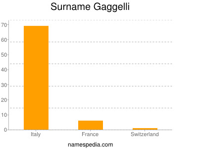 Surname Gaggelli