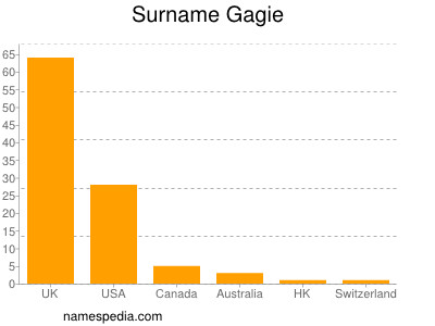 Surname Gagie