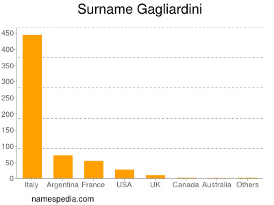 Surname Gagliardini