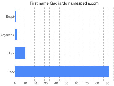 Given name Gagliardo