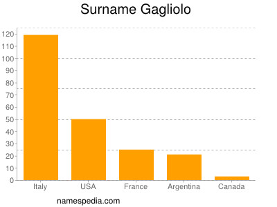 Surname Gagliolo