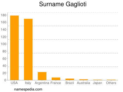 Surname Gaglioti