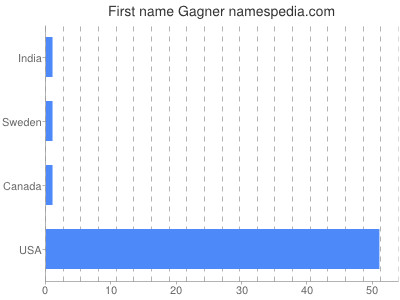Given name Gagner