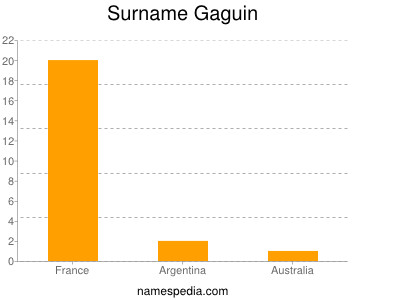 Surname Gaguin