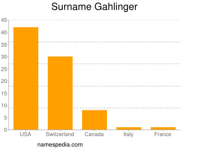 Surname Gahlinger