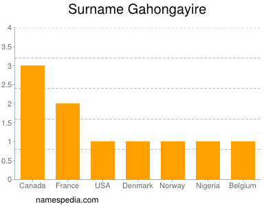 Surname Gahongayire