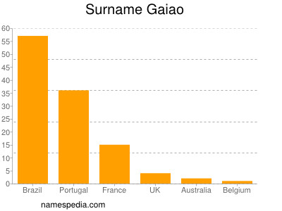 Surname Gaiao