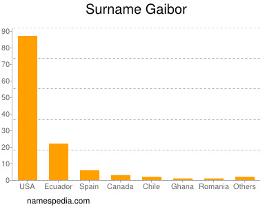 Surname Gaibor