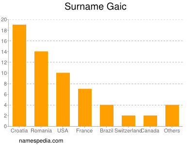 Surname Gaic