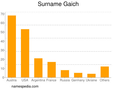 Familiennamen Gaich