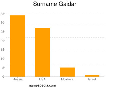 Surname Gaidar