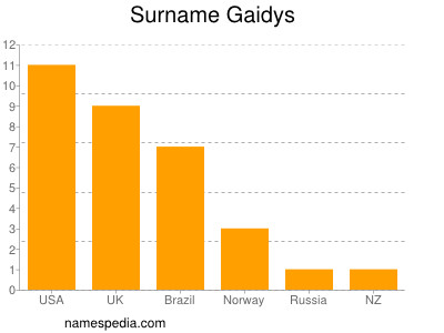 Surname Gaidys
