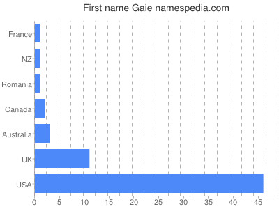Given name Gaie