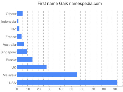 Given name Gaik
