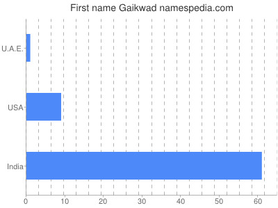 Given name Gaikwad