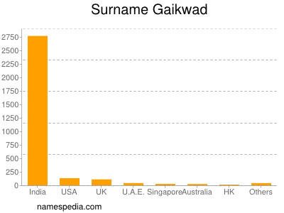 Surname Gaikwad