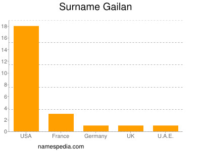Surname Gailan