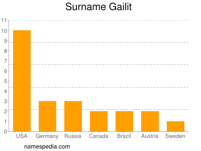 Surname Gailit