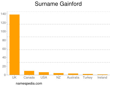 Surname Gainford