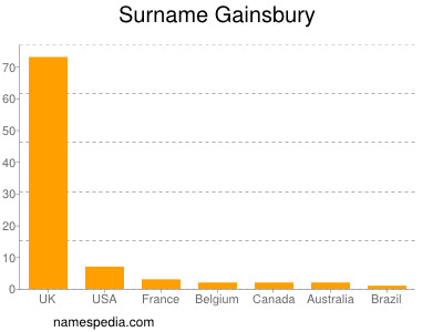 Surname Gainsbury