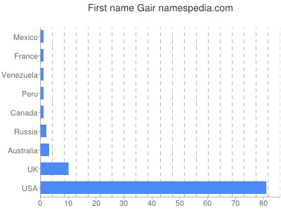 Given name Gair