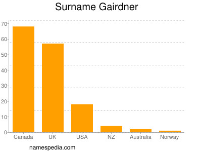 Surname Gairdner