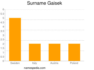 Surname Gaisek