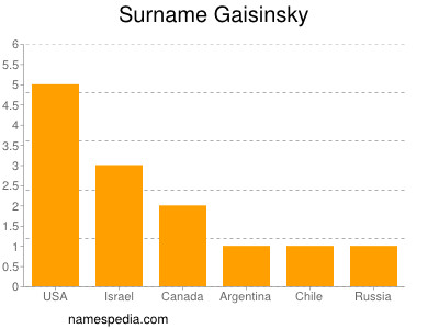 Surname Gaisinsky