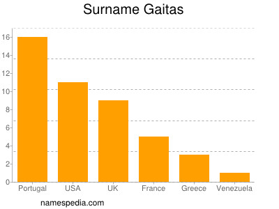 Familiennamen Gaitas