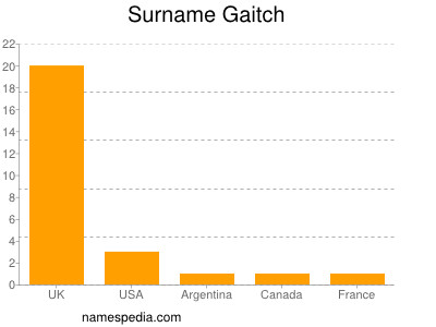 Surname Gaitch