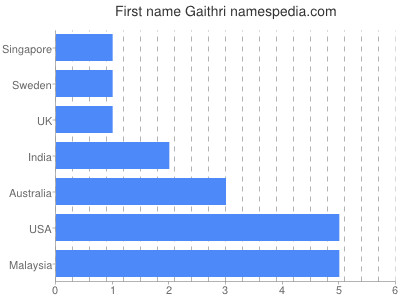 Given name Gaithri