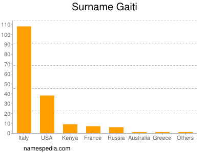 Surname Gaiti