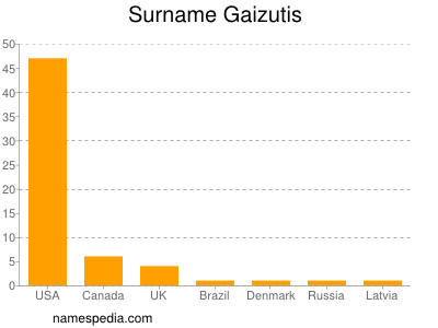 Surname Gaizutis