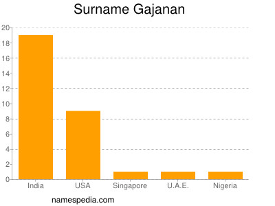 Surname Gajanan
