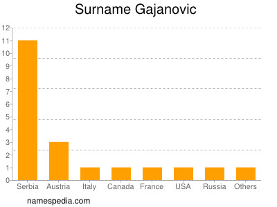 Surname Gajanovic