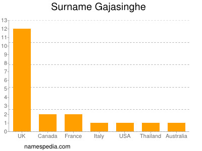 Surname Gajasinghe