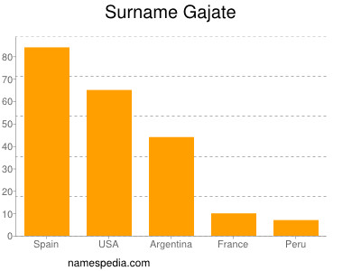 Surname Gajate