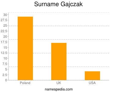 Surname Gajczak