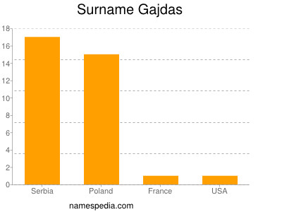 Surname Gajdas