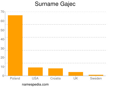 Surname Gajec