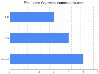 Given name Gajewska